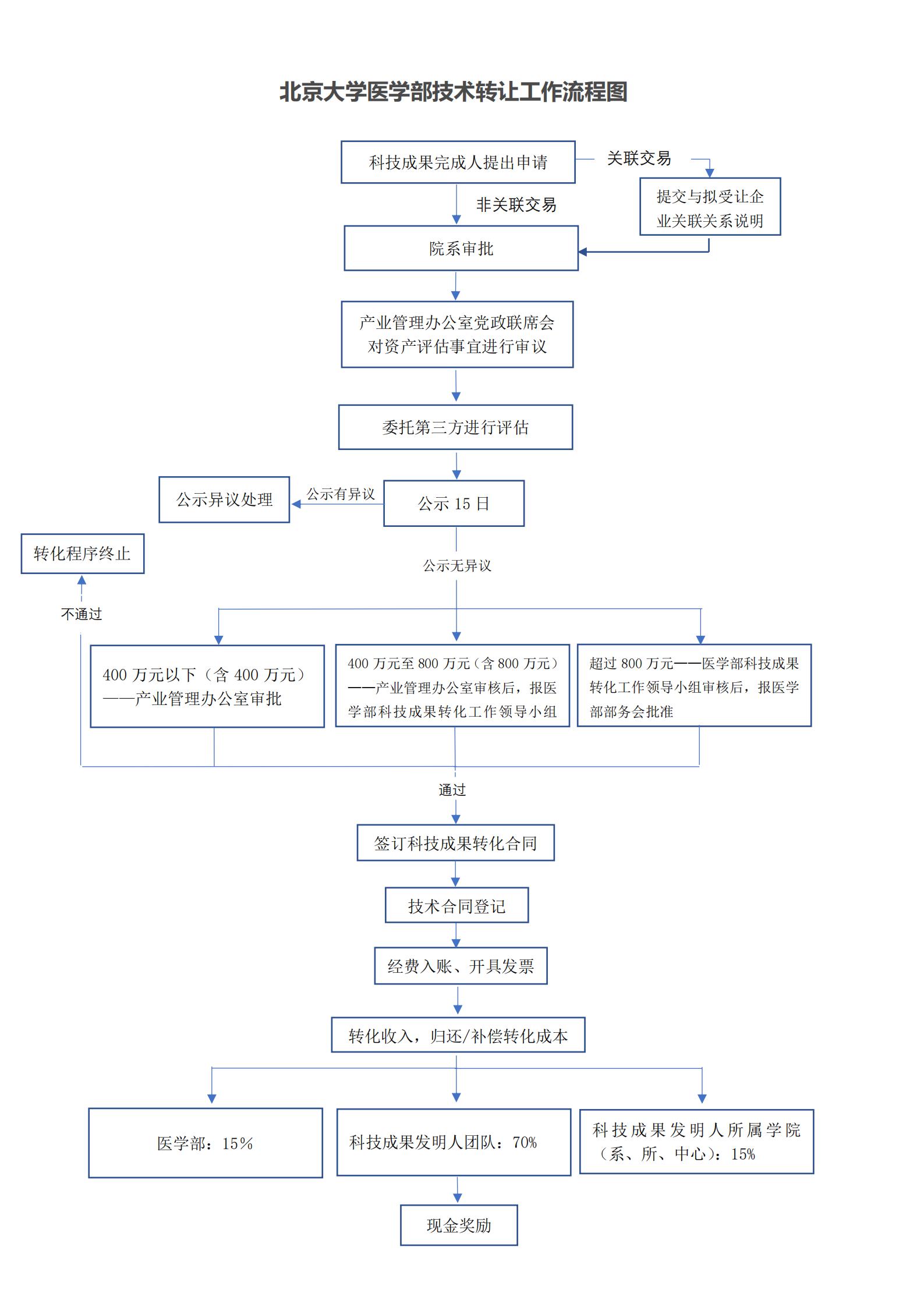 北京大學醫學部技術轉讓工作流程圖解讀